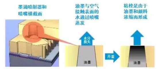 什么樣的油墨能抗衡大幅面打印機(jī)長(zhǎng)時(shí)間開蓋